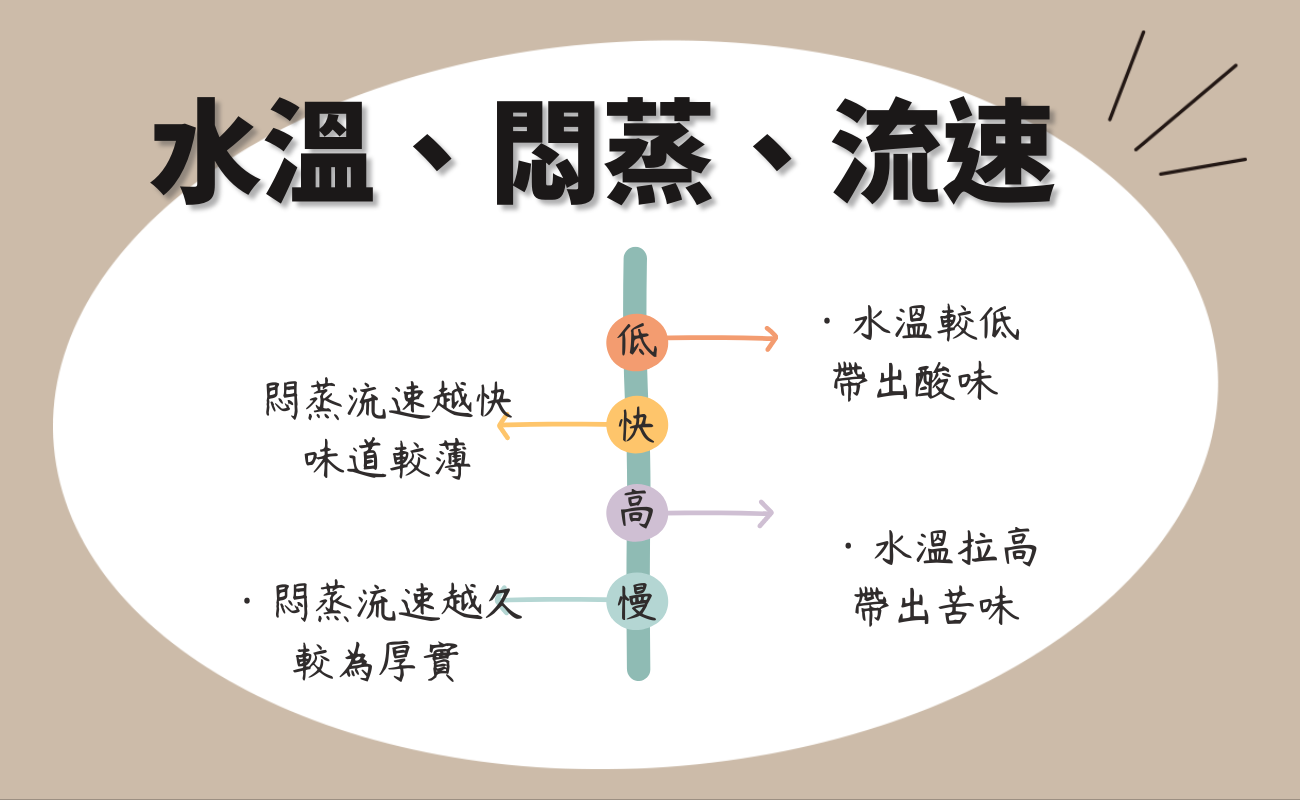 沖煮咖啡