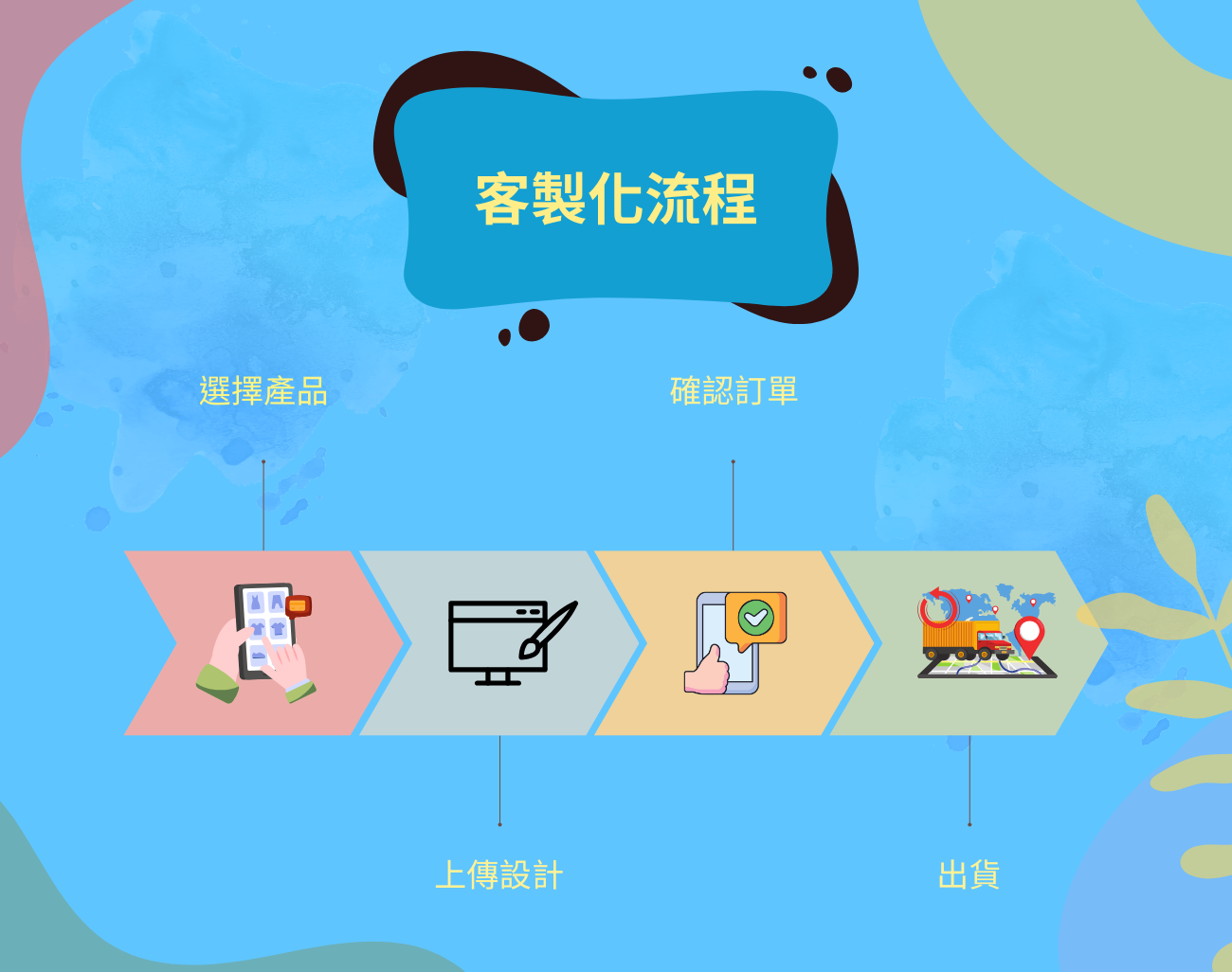 訂製化禮品, 旅遊, 懶人包, 行李吊牌, 護照套